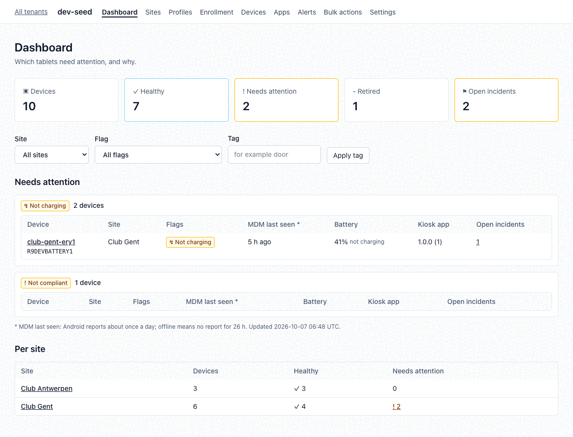 The dashboard with device counts, a needs-attention list grouped by flag, and a per-site table